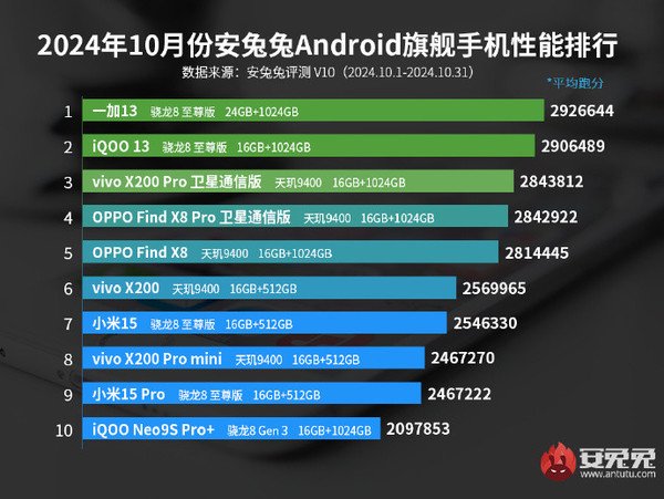 10月安兔兔安卓手机性能榜公布 新旗舰机型全面霸榜