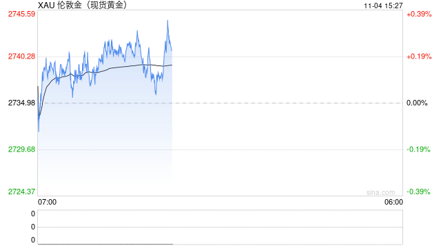 伊朗传来多则大消息、美国大选民调现重要动向！金价反弹突破2740 接下来如何走？
