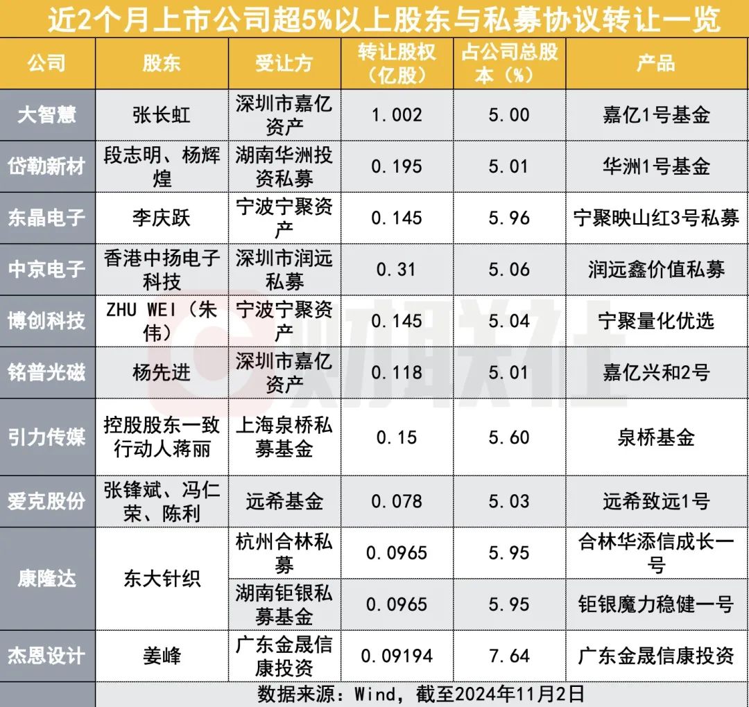 多家私募频频大比例“接盘”上市公司股权