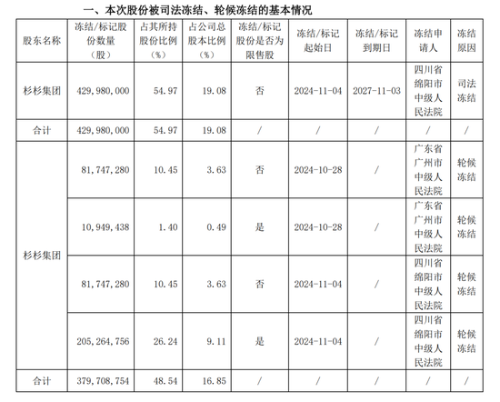 突然公告，巨额股份被冻结