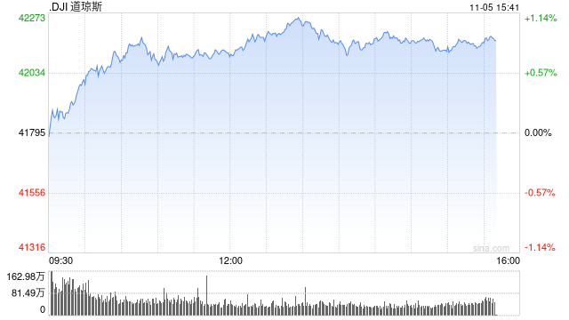 尾盘：道指上涨370点 纳指上涨约1.4%