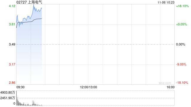 上海电气早盘涨超10% 公司布局机器人全产业链