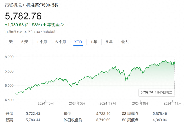 华尔街共识：美股年底前还能再“狂飙一段”，就等大选结果出炉了！