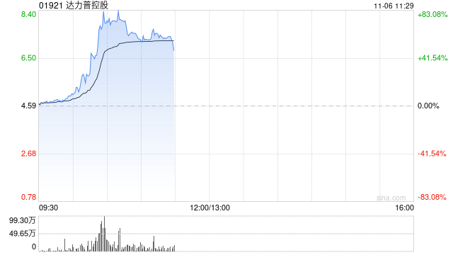 达力普控股大涨逾59% 拟与沙特阿美在中东建设生产基地
