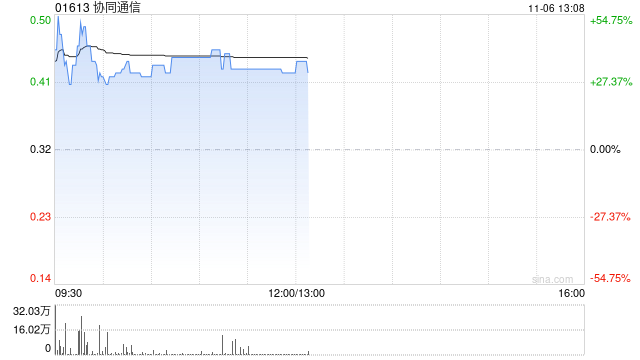协同通信早盘涨超37% 拟折让约12.5%发行7417.6万股