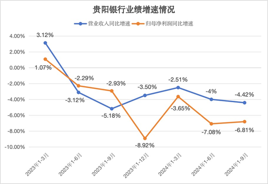 连续六个季度营收净利下滑，不良贷款率1.57%，贵阳银行何时回正轨？