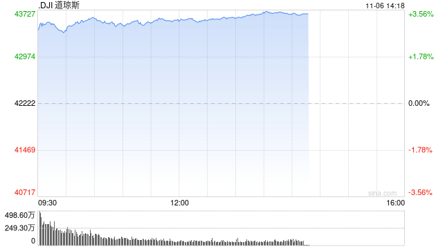 早盘：道指飙升1200点 三大股指均创盘中历史新高