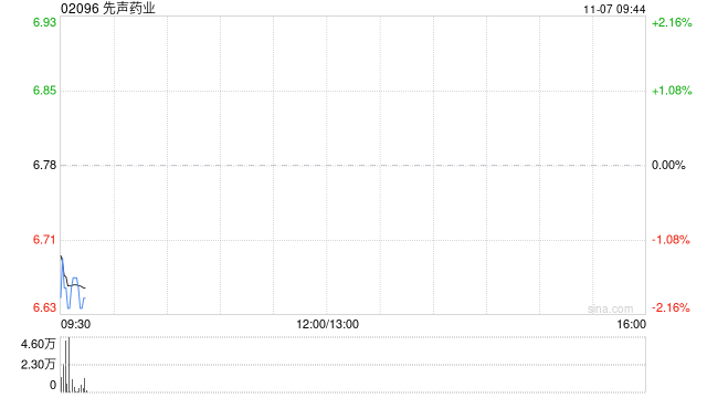 先声药业11月6日斥资993.5万港元回购148.5万股