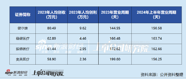 健尔康登陆上交所主板：业绩韧性突出、经营效率行业领先 布局高端敷料未来可期