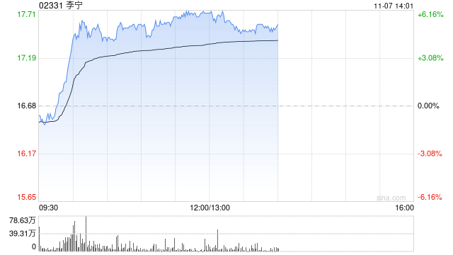 李宁早盘涨逾6% 华泰证券维持“买入”评级