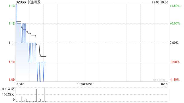 中远海发11月7日斥资452.81万港元回购411.7万股