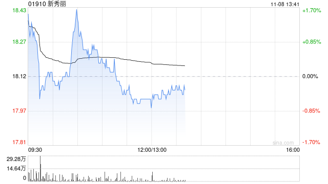 里昂：维持新秀丽“跑赢大市”评级 目标价下调至22港元