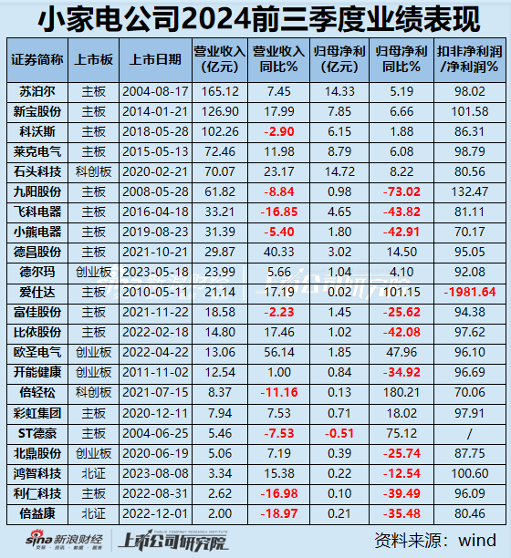 小家电三季报|九阳股份、飞科电器、小熊电器等6家营收净利双下滑 倍轻松毛利率63%净利率却1.57%？