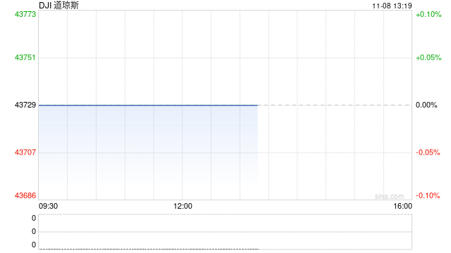 午盘：道指一度突破44000点关口 标普指数逼近6000点