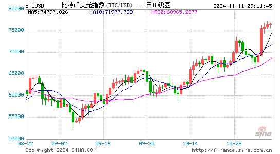 特朗普当选，比特币有望年底突破10万美元