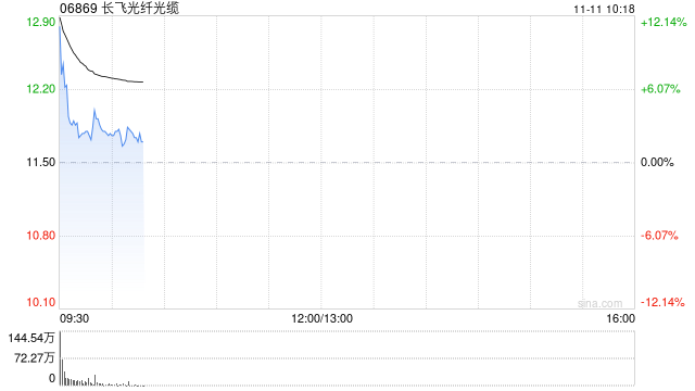 长飞光纤光缆高开逾9% 拟2.987亿元收购2869.83万股奔腾激光股份