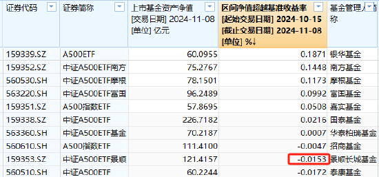 景顺长城中证A500ETF（159353）上市以来19个交易日跑输基准0.0153%，位居同类倒数第二，仅比泰康基金好点儿