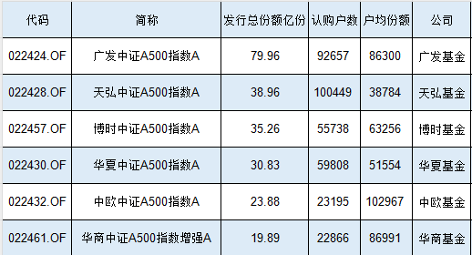 2.32万人买了24亿元，中欧A500指数基金认购户数、发行规模均为同类倒数第二，户均认购8.7万元同类第一