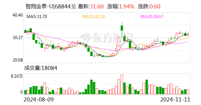 智翔金泰：11月19日将召开2024年第三季度业绩说明会