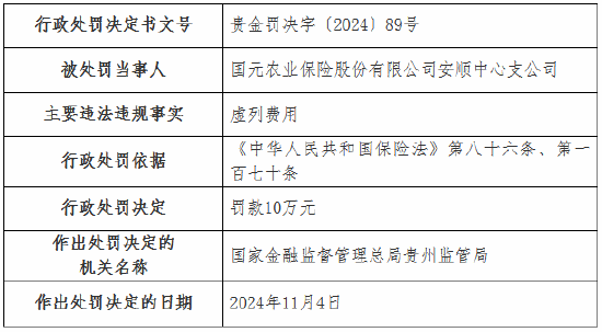 国元农险两家支公司因虚列费用被罚款20万元