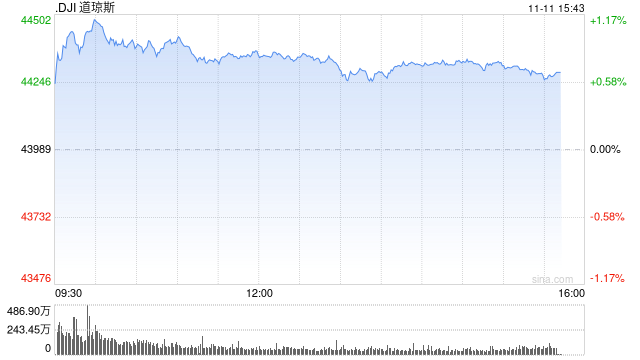 午盘：道指上涨350点 有望收在44000点上方