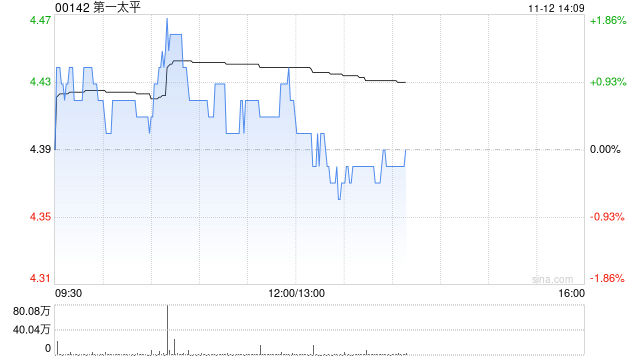 第一太平：PLDT INC.前三季度股东应占收益净额280.7亿披索 同比增加0.69%