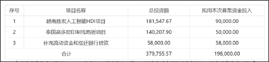 胜宏科技频繁定增募资拯救报表？财务健康度堪忧 曾募20亿仅投入1.33%是否圈钱