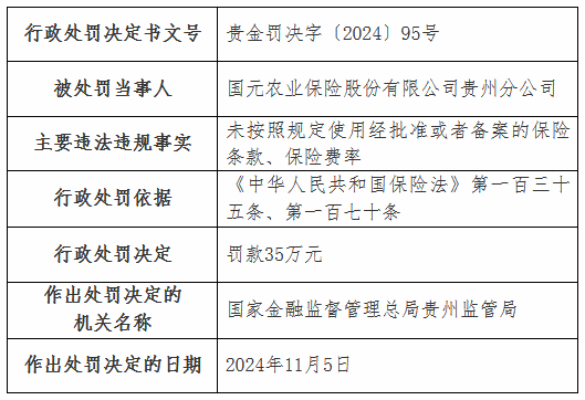 国元农险贵州分公司被罚35万元：未按照规定使用经批准或者备案的保险条款、保险费率