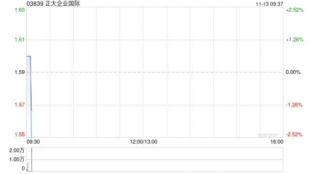 正大企业国际发布前三季度业绩 股东应占溢利426.2万美元同比增加98.42%